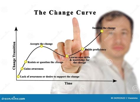 Change Curve Royalty Free Stock Image 97279882