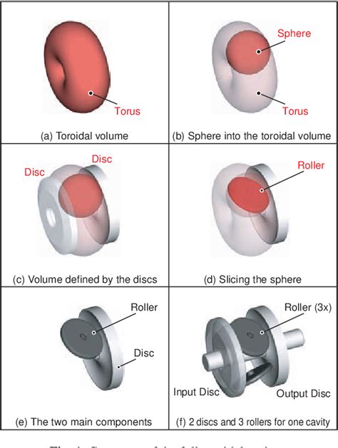 Figure 1 From The Making Of The Full Toroidal Variator Semantic Scholar