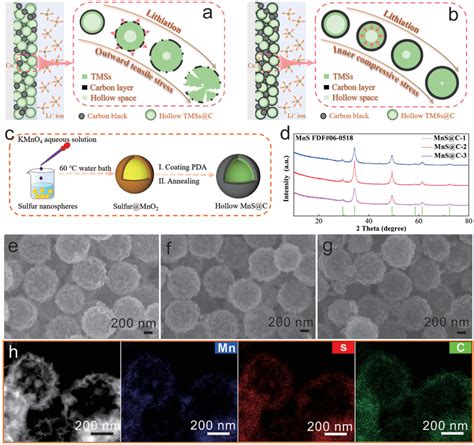 Expansion Synthesis And Characterization Of Hollow Double‐shell Mnsc