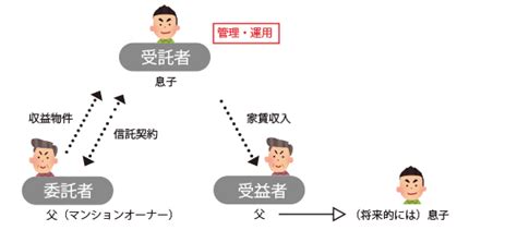 Case03 名古屋 愛知の家族信託・民事信託の相談なら司法書士浅井総合法務事務所