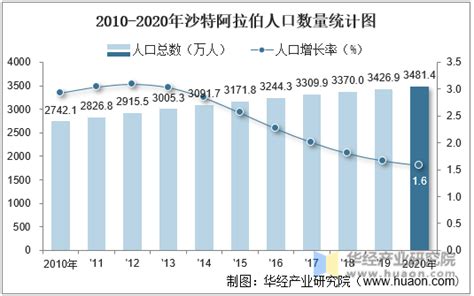 2010 2020年沙特阿拉伯人口数量、劳动力人数及人口年龄、性别结构统计分析华经情报网华经产业研究院