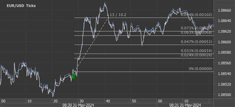 Pips Potential Profit In Seconds On May Analysis On