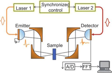 The Schematic Diagram Of Terahertz Imaging Device Download Scientific Diagram