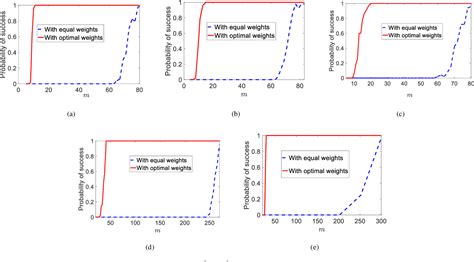 Figure From Optimal Weighted Low Rank Matrix Recovery With Subspace