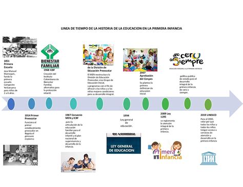 Linea De Tiempo De La Historia De La Educacion En La Primera Infancia