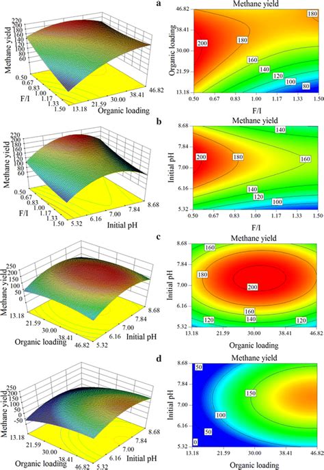 The 3d Response Surfaces And 2d Contour Plots For Describing The