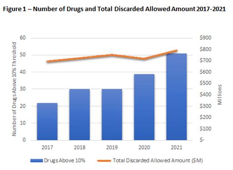 Analysis Of 2021 Part B Drug Discarded Units In Light Of Newly Released