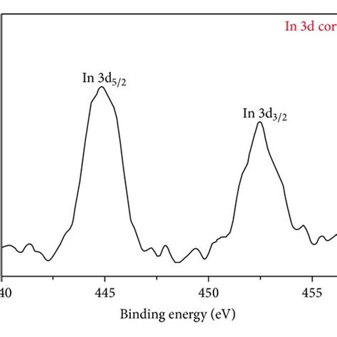 Xps Pattern Of Agins2 Nanocrystal A Ag 3d Core Level Spectrum B Download Scientific