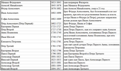 Династия Романовых: Все цари и годы правления | Человек и мир | Дзен