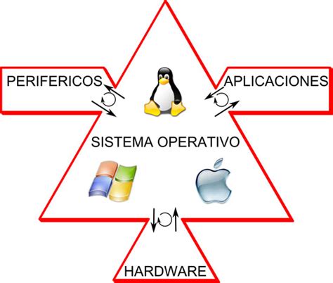 C Mo Elegir Un Sistema Operativo C Mo Lo Puedo Hacer