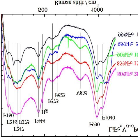 Pdf Raman Spectroscopy Of Lifepo4 And Li3v 2 Po4 3 Prepared As