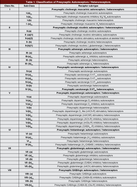 Table 1 From Perspectives Of Presynaptic Autoreceptors And Presynaptic