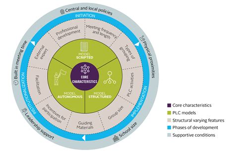 Professional Learning Communities