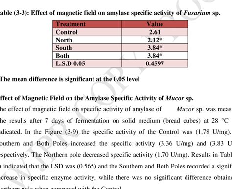 Effect Of Magnetic Field On Amylase Specific Activity Of Fusarium Sp