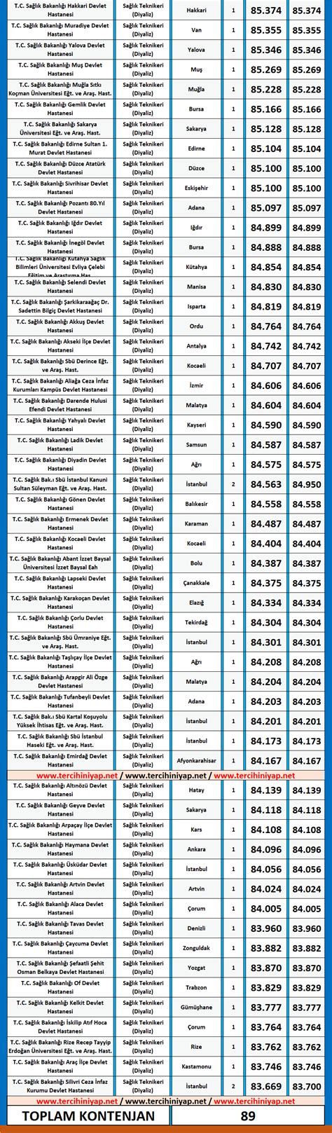 Diyaliz Teknikeri KPSS 2019 7 Atama Taban Puanları Tercihini Yap