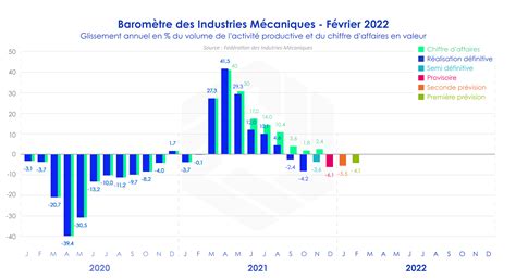 Note de conjoncture Février 2022 FIM