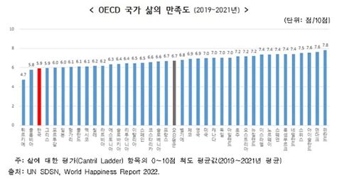 ‘한국인 삶의 만족도 59점oecd 최하위권