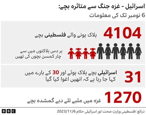 اسرائیل غزہ جنگ اعداد و شمار کے حوالے سے کتنی ہولناک ہے؟ Bbc News اردو