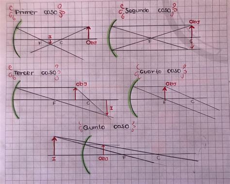 FORMACIÓN DE IMÁGENES EN ESPEJOS CÓNCAVOS Y CONVEXOS Mind Map