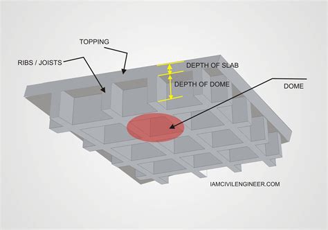 What is Waffle Slab? - Iamcivilengineer