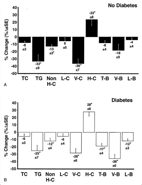 Influence Of Extended Release Nicotinic Acid On Nonesterified Fatty