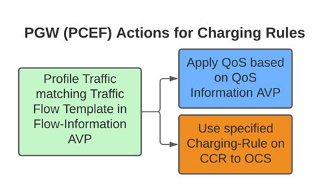 Getting To Know The Pcrf For Traffic Policy Rules Rating Nick Vs