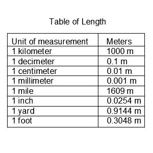 Units Of Length Table