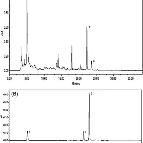 A The HPLC DAD Chromatogram Of PHF At 265 1 Gallic Acid 2