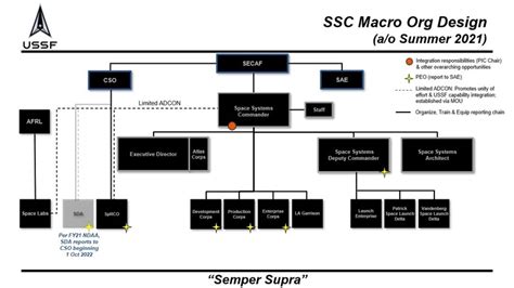 Space Systems Command Geared To Deliver Swift Responsive Space