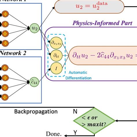 Physics Informed Neural Network To Compute C44 Informed By Physics