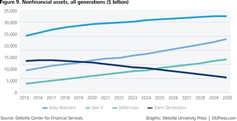 Generational Wealth Trends In The United States Deloitte Insights