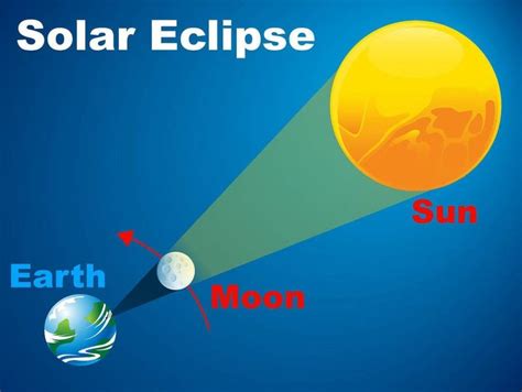 Solar Eclipse 2024 What Is A Total Eclipse And Where Will People See One Bbc Newsround