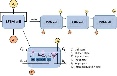 Lstm Diagram