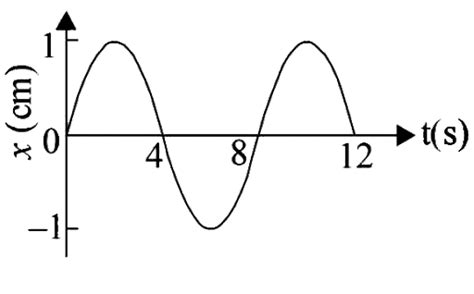 The X T Graph Of A Particle Undergoing Simple Harmonic Motion Filo