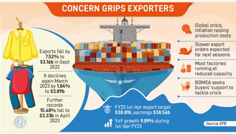 More Challenges Loom As RMG Exports Lose Shine The Business Post