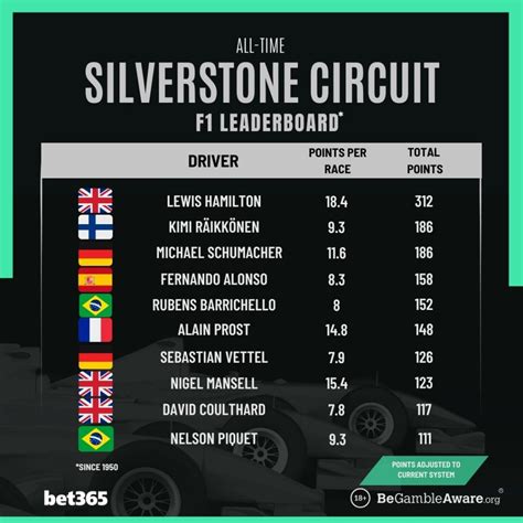 Who is the F1 King of Silverstone? | GRANDPRIX247