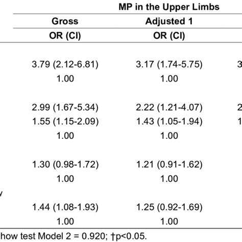 Gross And Adjusted Associations Between Musculoskeletal Pain In The