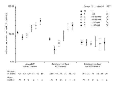 Crude Incidence Rates Of Clinical Events Download Scientific Diagram