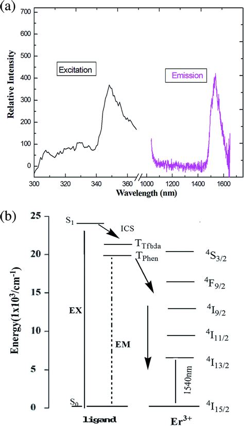 a The excitation monitored at λem 660 nm and emission spectra