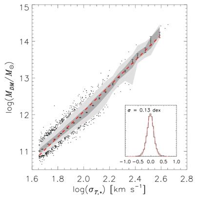 Velocity Dispersion