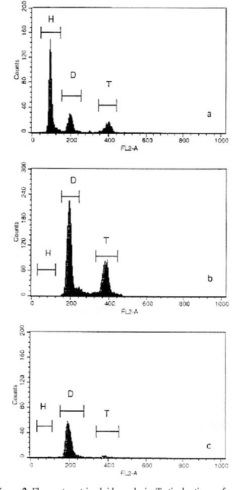 Figure 1 From Flow Cytometric Ploidy Analysis Of Testicular Biopsies