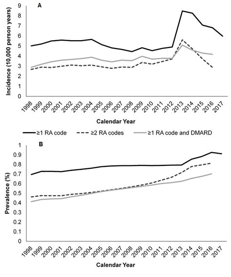 Annual Incidence And Prevalence A Annual Incidence Rate N Download Scientific Diagram