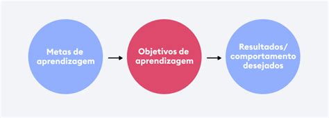Objetivo De Aprendizado - Sinal De Objetivos De Aprendizagem