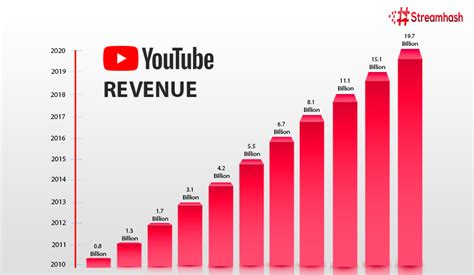 How Do I Increase Youtube Revenue