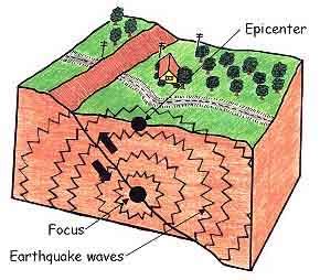 Earthquake Epicenter