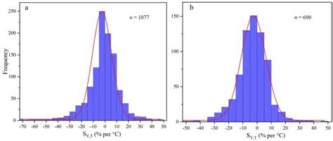 Frequency Distributions Of Syt Per °c Based On Equation 2 A