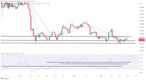 Bitcoin Ethereum Technical Analysis BTC ETH Continue To Consolidate