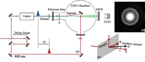 Schematic Diagram Of Ultrafast Electron Diffraction And Deflection A