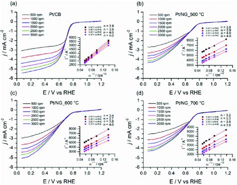 Linear Sweep Voltammograms Lsvs Of Electrodes With Ptcarbon Black Or