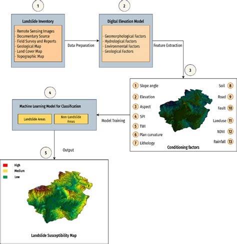 A Flowchart Of Landslide Susceptibility Assessment Using Machine